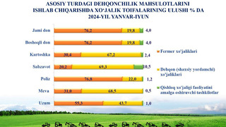 Xorazm viloyatining qishloq xo’jaligi mahsulotlari ko’rsatkichi (2024-yil yanvar-iyun)