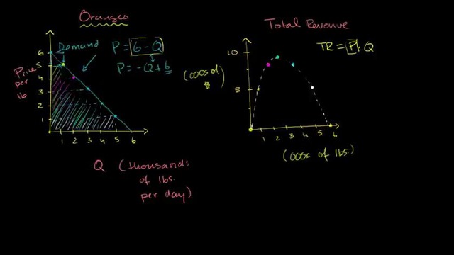 066 Monopolist Optimizing Price (part 1)- Total Revenue.- Micro(khan academy)