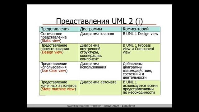 UML: 6. Представления
