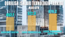 Navoiy viloyati Qurilish sohasidagi ko’rsatkichlar 2019 yil Yanvar Iyul