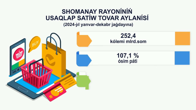 2024-yil yanvar-dekabr oylarida Shumanoy tumanida ijtimoiy-iqtisodiy ko’rsatkichlar