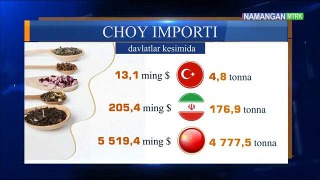 Raqamlarda hayot aksi(Choy importi)