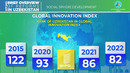 Rank of Uzbekistan in Global INNOVATION INDEX