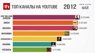 Самые Популярные Ютуб Каналы по Подписчикам 2012-2020 год