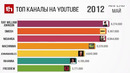 Самые Популярные Ютуб Каналы по Подписчикам 2012-2020 год