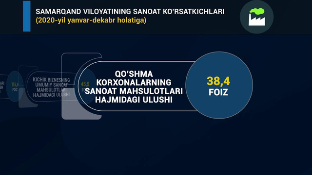 Samarqand, sanoat, 2020 yanvar-dekabr