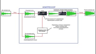 Wikisound Урок 02 из 17 Принцип работы звукового компрессора