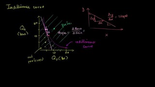 049 Indifference Curves and Marginal Rate of Substitution – Micro(khan academy)