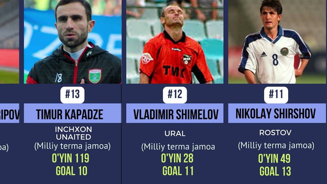 Top 30 Eng Yaxshi O’zbek Futbolchilari