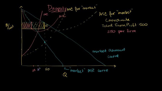 076 Why Parties to Cartels Cheat – Micro(khan academy)