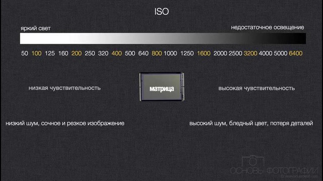 Видео урок 6, обучение фотографировать. ISO [HD