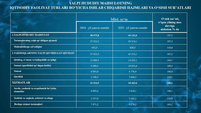 Xorazm viloyatining yalpi hududiy mahsulot hajmi ko’rsatkichlari (2025-yil yanvar-sentabr)
