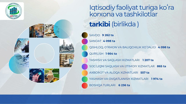 Xorazm viloyatida faoliyat yuritayotgan korxona va tashkilotlarning asosiy demografik ko’rsatkichlari (2026 yil 1-iyul)