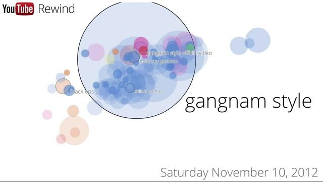 Top Searches on YouTube