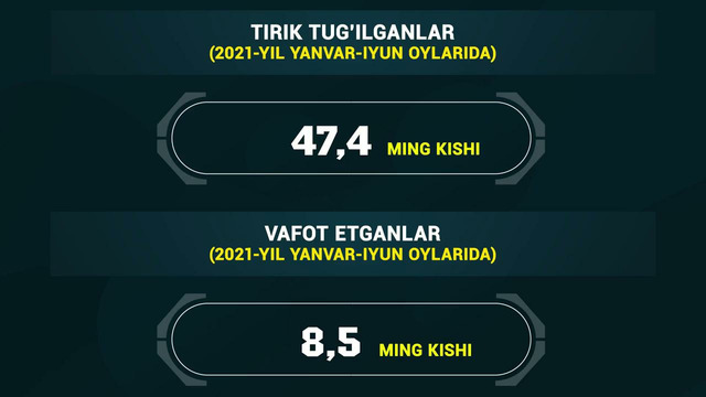 Samarqand viloyatining demografik ko’rsatgichlari (2021-yil 1-iyul holatiga)