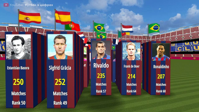 Игроки с наибольшим количеством матчей сыгранных за Барселону