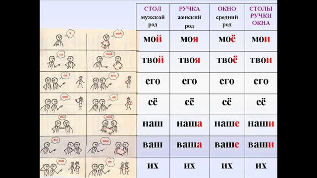 4-урок. МОЙ, МОЯ, МОЁ, ТВОЙ, Притяжательные местоимения