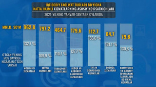 Sirdaryo viloyati bo’yich xizmatlar soxasining rivojlanishi (2021 – yil yanvar-setabr xolatiga)