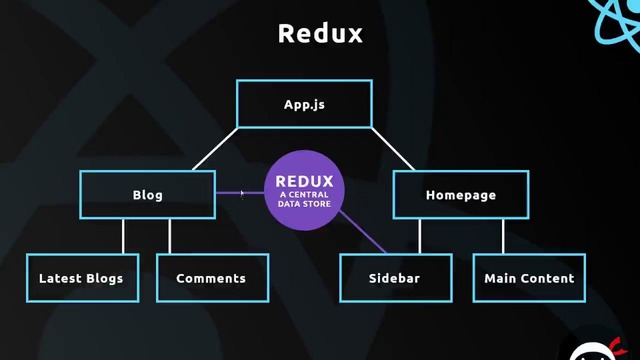 Complete React Tutorial (& Redux) #34 – Introduction to Redux