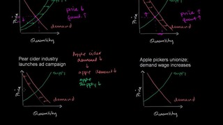 012 Changes in Market Equilibrium – Micro(khan academy)