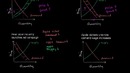 012 Changes in Market Equilibrium – Micro(khan academy)