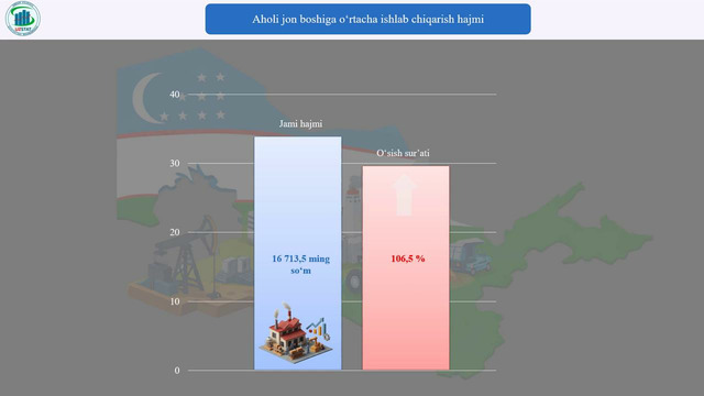 Xorazm viloyatinig sanoat ko’rsatkichalri (2025-yil yanvar-dekabr)