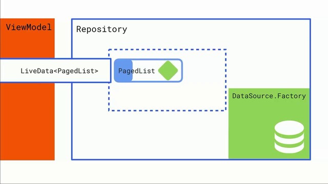 Android Jetpack manage infinite lists with RecyclerView and Paging (Google I O