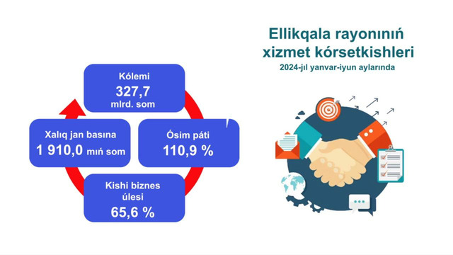 2024-yil yanvar-iyun oylarida Ellikqal’a tumanida ijtimoiy-iqtisodiy ko’rsatkichlar