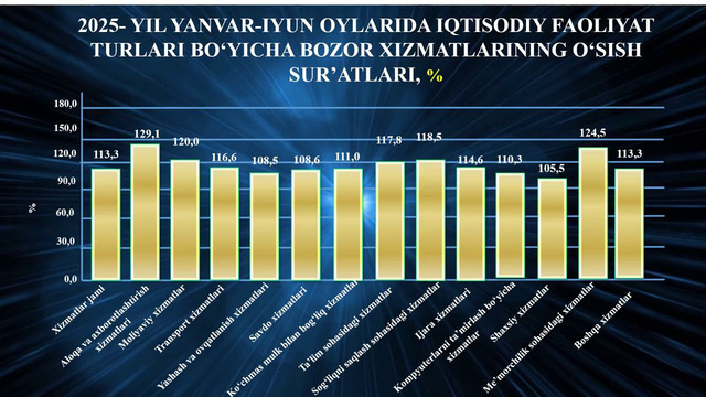 Xorazm viloyatining bozor xizmatlarining ko’rsatkichlari (2025-yil yanvar-iyun)