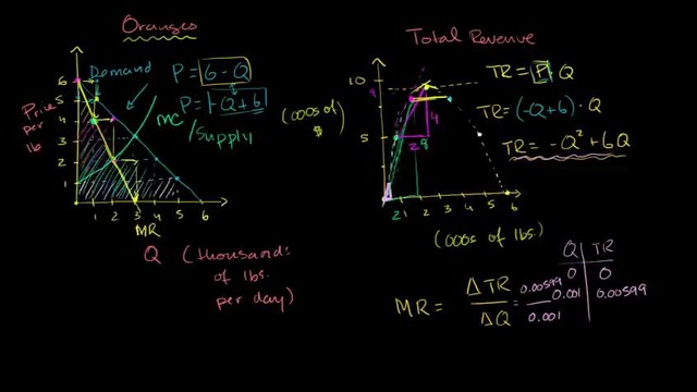 068 Monopolist Optimizing Price (part 3)- Dead Weight Loss – Micro(khan academy)