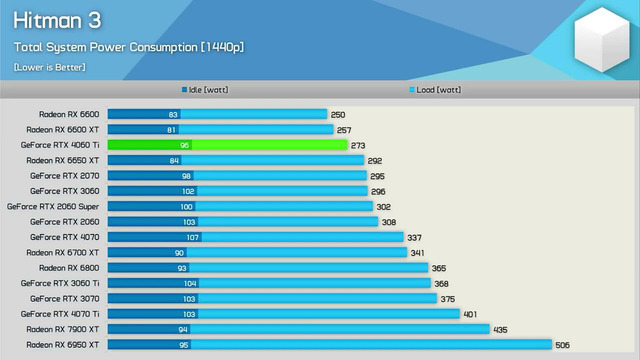 Почему Nvidia RTX 4060 Ti это провал года и что не так с AMD Radeon RX 7600