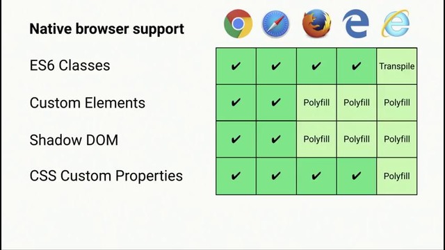 Future, Faster – Unlock the Power of Web Components with Polymer (Google I O ‘17)