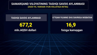 Samarqand viloyatining tashqi savdo aylanmasi (2020-yil yanvar-iyun holatiga)