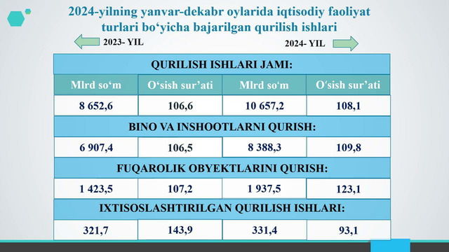 Xorazm viloyatida bajarilgan qurilish ishlari hajmi (2024-yil yanvar-dekabr)