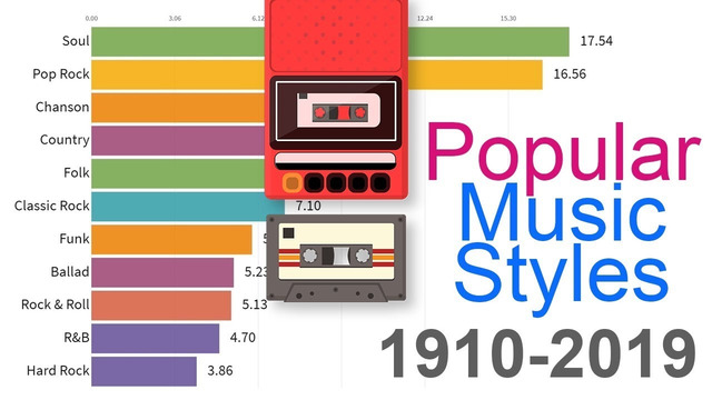 Самые популярные музыкальные стили 1910 – 2019