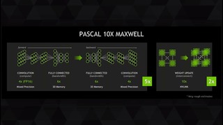 Nvidia Pascal в 10 раз мощней Titan X