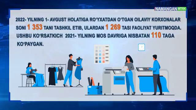 Raqamlarda hayot aksi Namangan viloyatidagi oilaviy korxonalar faoliyati