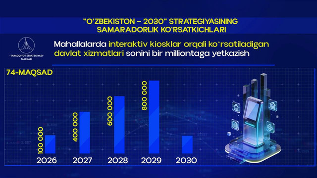 «O‘zbekiston-2030» strategiyasining 2026-2030-yillarga mo‘ljallangan samaradorlik ko‘rsatkichlari