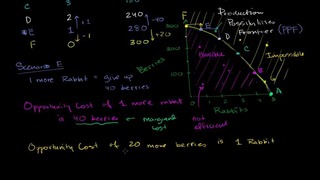 039 Opportunity Cost – Micro(khan academy)