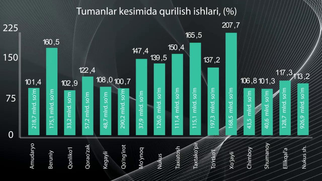 Qurılıs jumısları kórsetkishleri