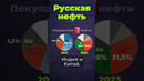 Кому Россия продает нефть? #нефть #россия #китай
