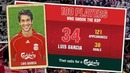 Liverpool FC. 100 players who shook the KOP #34 Luis Garcia