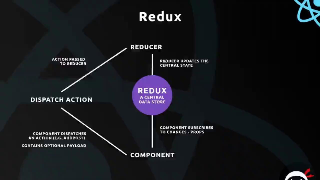 Redux vs. Redux Actions. React Redux. Redux код. Redux js код.