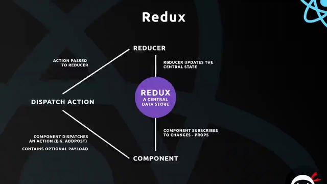 Complete React Tutorial (& Redux) #35 – Redux Stores