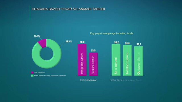 Chakana savdo aylanmasi