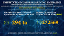Бухоро вилояти бўйича умутаълим муассасаларининг асосий кўрсаткичлари