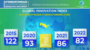 GLOBAL INNOVATION INDEX jahon reytingida O’zbekistonning o’rni qanday