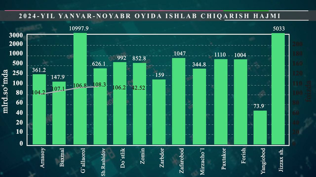 Jizzax viloyatining sanoat ishlab chiqarishi (yanvar-noyabr)