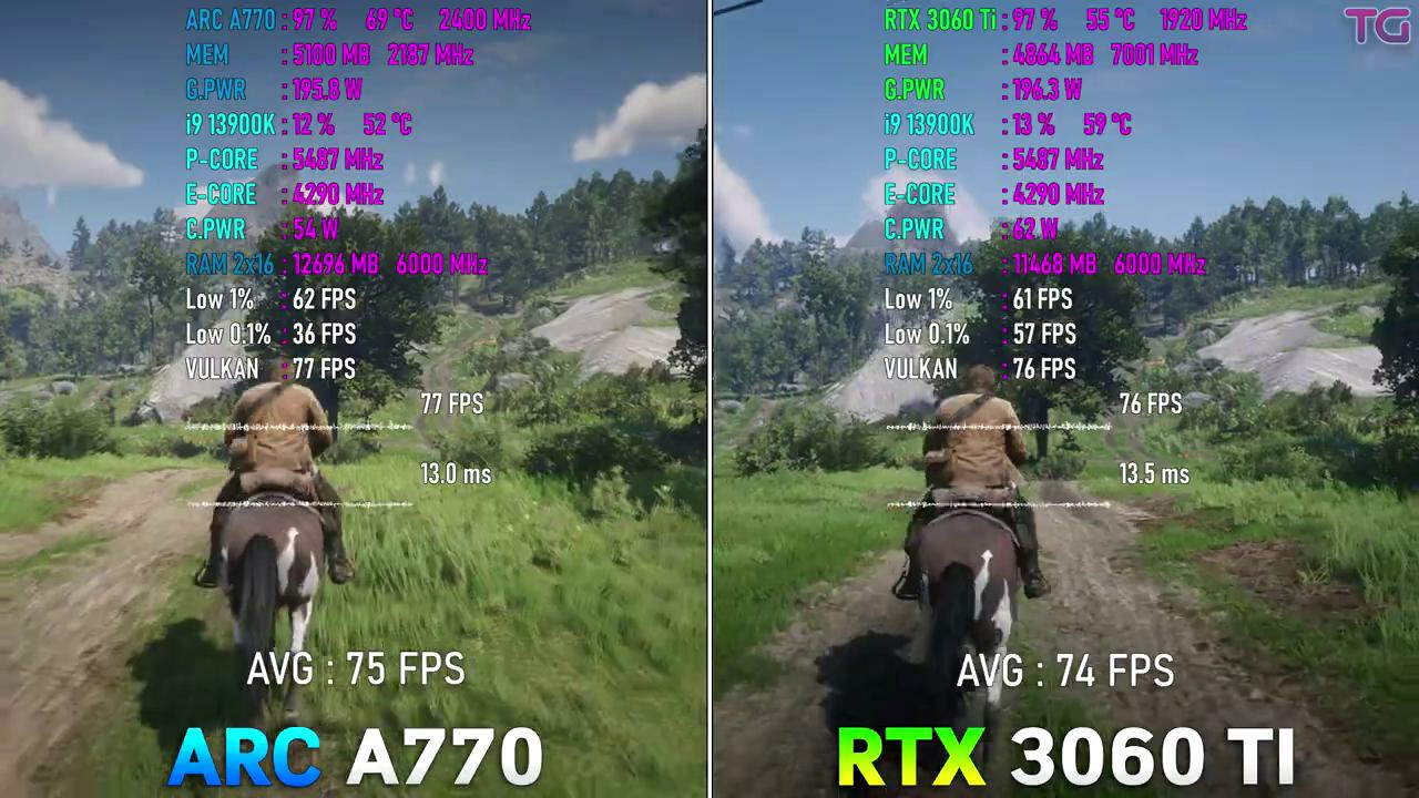 ARC A770 vs RTX 3060 Ti – Test in 8 Games (New Drivers) - Mover.uz