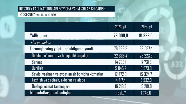 Yalpi hududiy mahsulot 2024-yil yanvar-dedabr